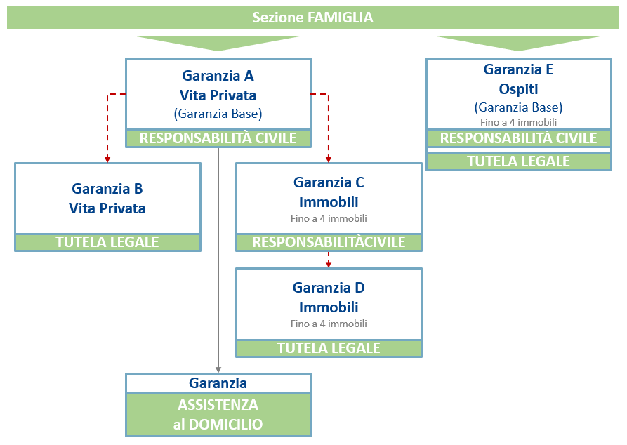 Schema di funzionamento della copertura dedicata alla famiglia